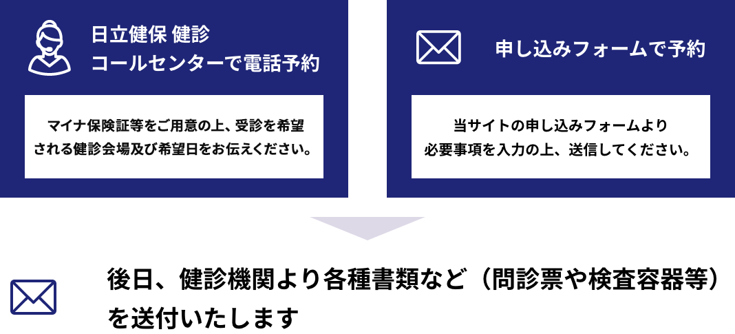 日立健保 健診コールセンターで電話予約 保険証をご用意の上、受診を希望される機関名及び希望日をお伝えください。 後日、健診機関より案内（問診票や検査容器等）が届きます