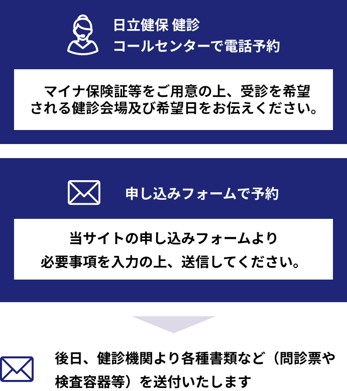 日立健保 健診コールセンター 保険証をご用意の上、受診を希望される機関名及び希望日をお伝えください。 後日、健診機関より案内（問診票や検査容器等）が届きます